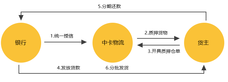 中卡物流內頁-供應鏈_07 中卡物流內頁-供應鏈_07
